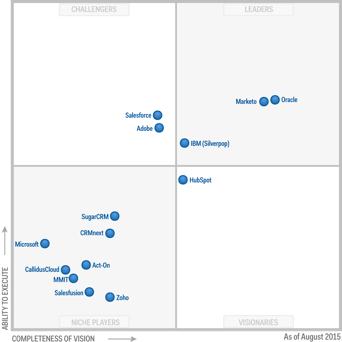 Tableau Gartner Magic Quadrant