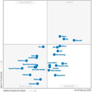 cuadrante mágico gartner bi