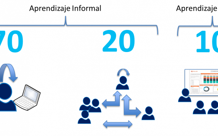 Modelo de aprendizaje 70:20:10