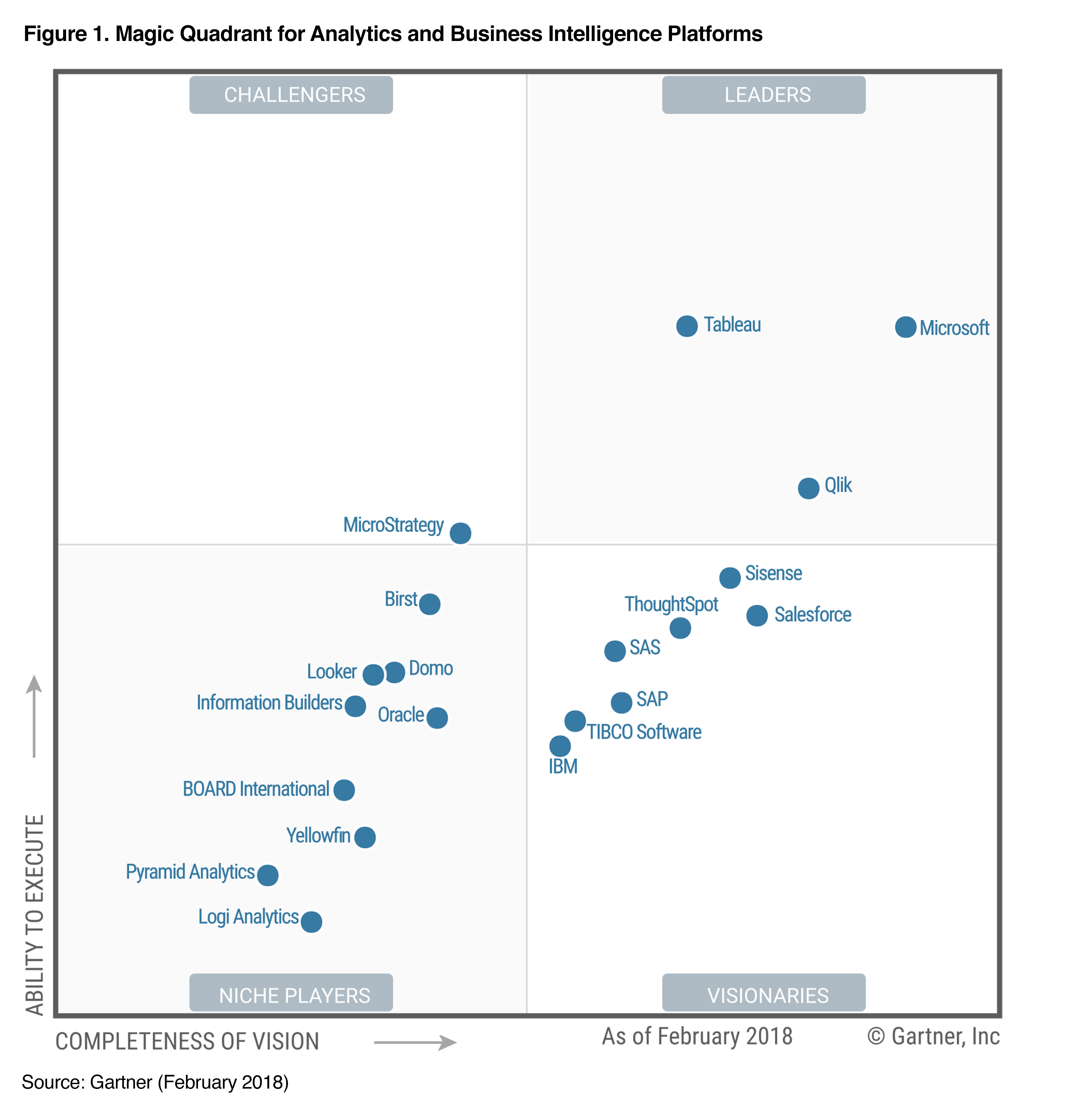 Power Bi En Cuadrante Mágico De Gartner La Innovación Necesaria