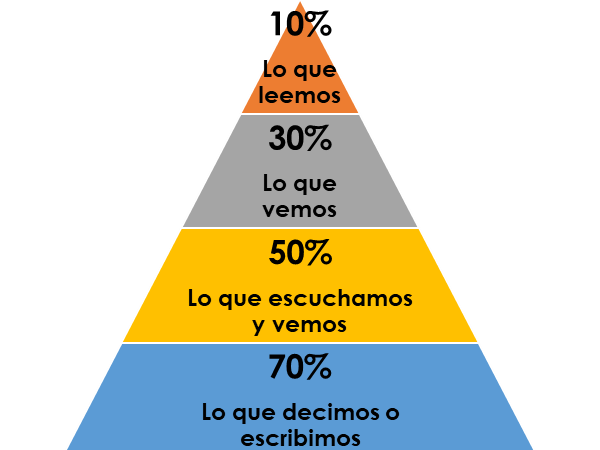 Pirámide de aprendizaje de Edgar Dale