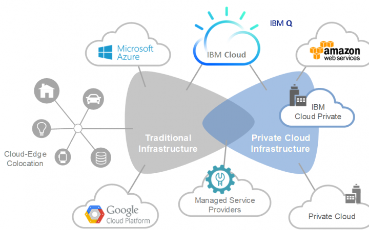 cloud ibm