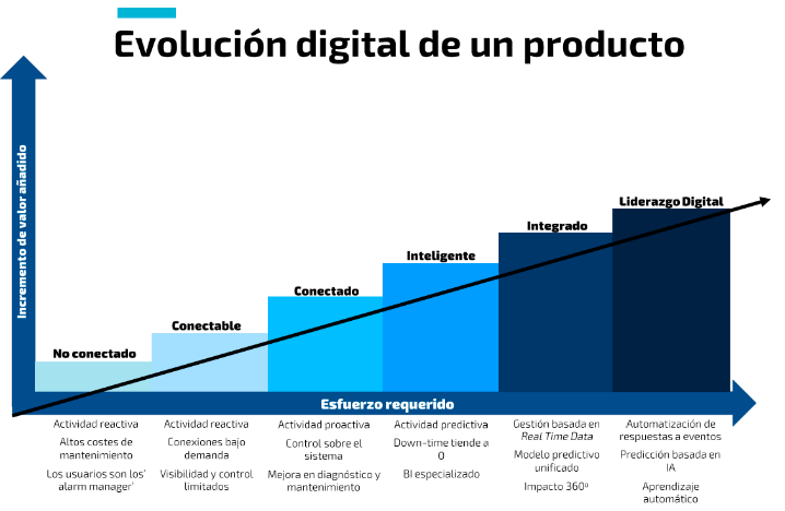 evolución digital producto
