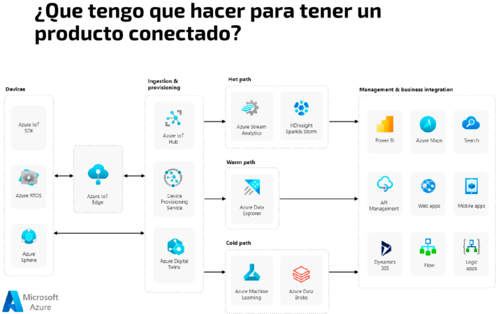 producto conectado iot