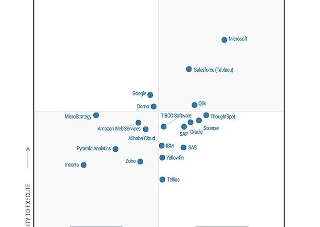 Cuadrante mágico Gartner Power BI