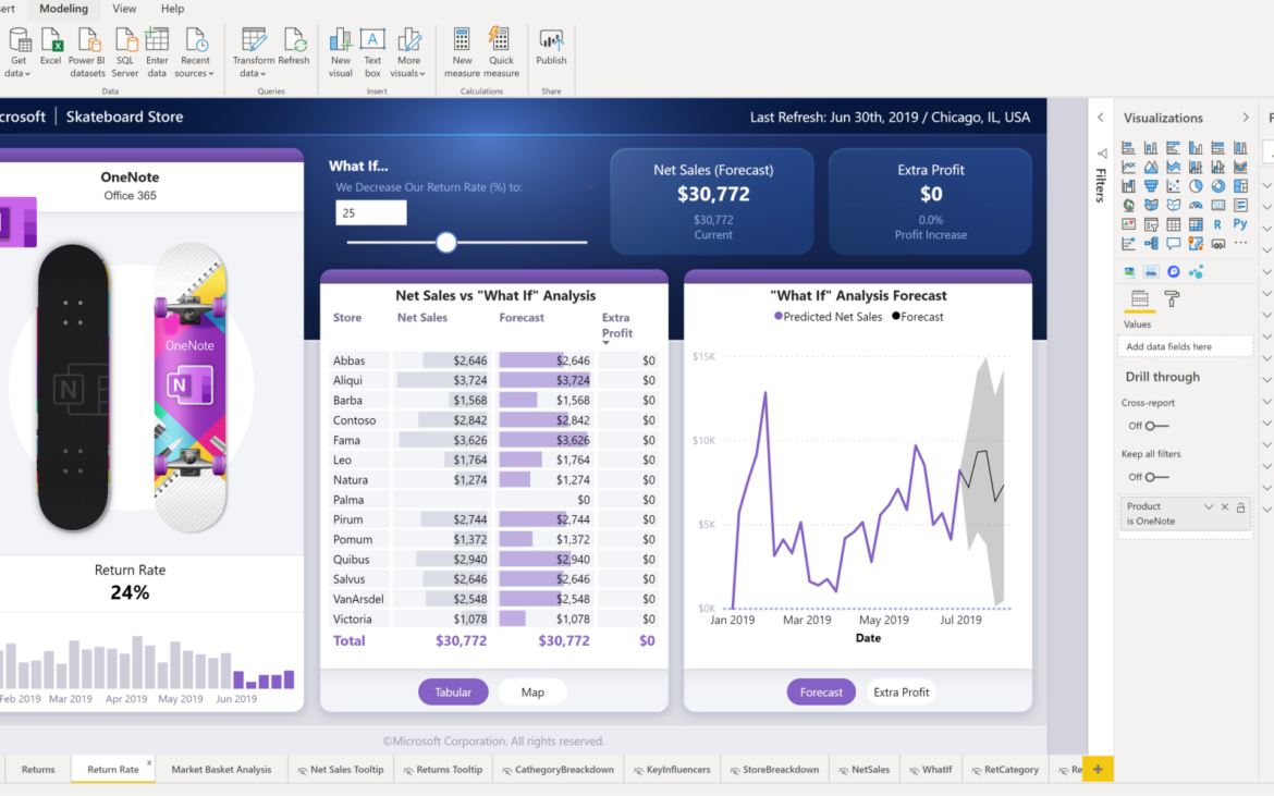 Microsoft Power BI Cuadros de mando Dashboard | La Innovación Necesaria