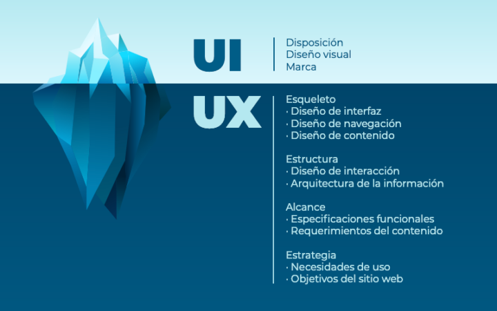 ux-ui-iceberg-info | La Innovación Necesaria