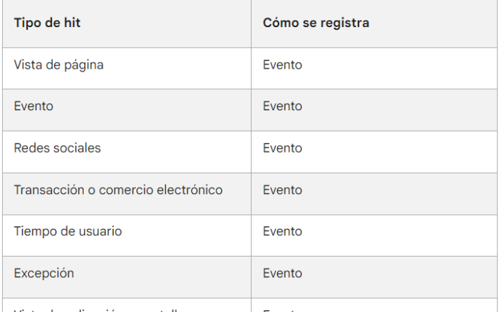 Cambiar de Universal Analytics a Google Analytics 4