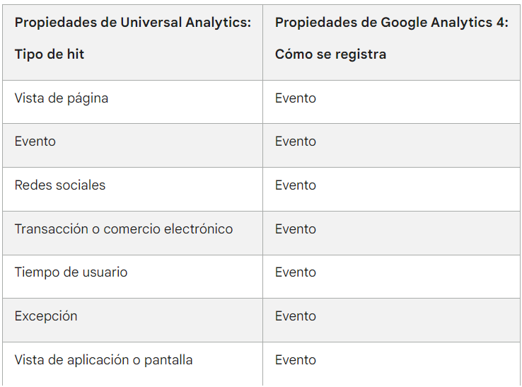 Cambiar de Universal Analytics a Google Analytics 4