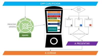 CRM Presentación de oportunidades