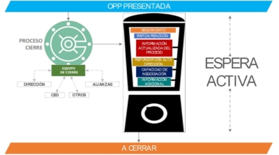 Cierre de oportunidades y venta