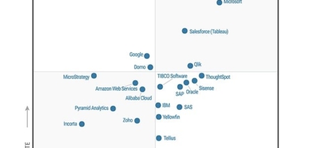 Cuadrante mágico Gartner Power BI