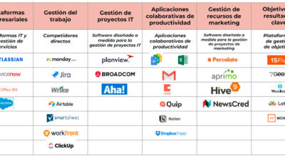 Cualidades software gestión del trabajo