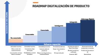 Digitalización de producto