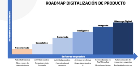 Digitalización de producto