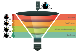 Funnel de ventas