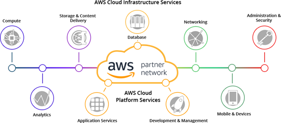 Amazon web services