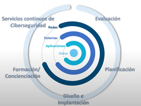 ciclo-vida-ciberseguridad