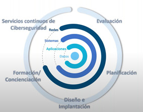 ciclo-vida-ciberseguridad