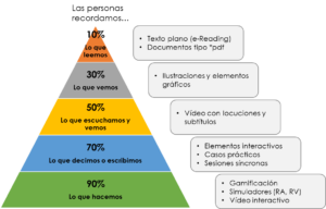 Recursos e-learning para cada fase de aprendizaje