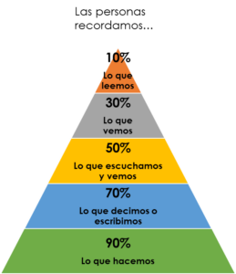 Pirámide de aprendizaje de Edgar Dale
