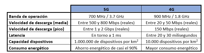 5G: qué es y qué diferencias tiene con el 4G