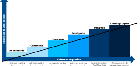 evolución digital producto