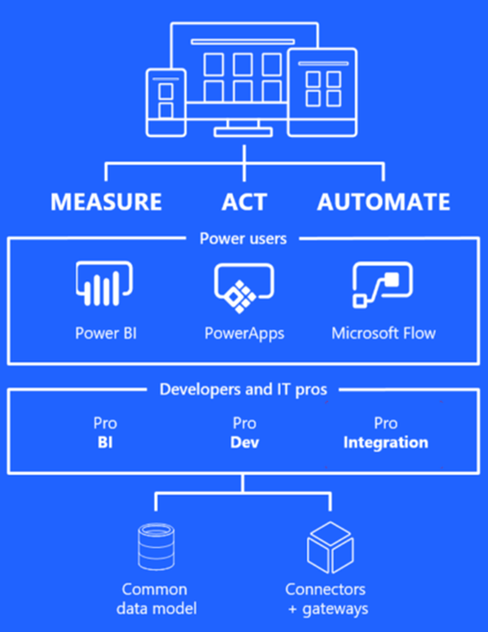 measure-act-automate