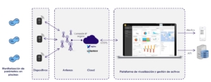 soluciones iot