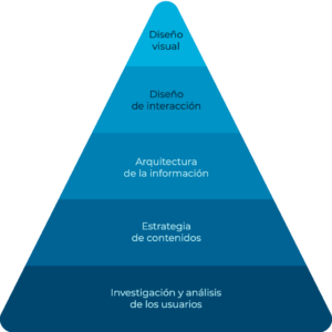 ux-pyramid