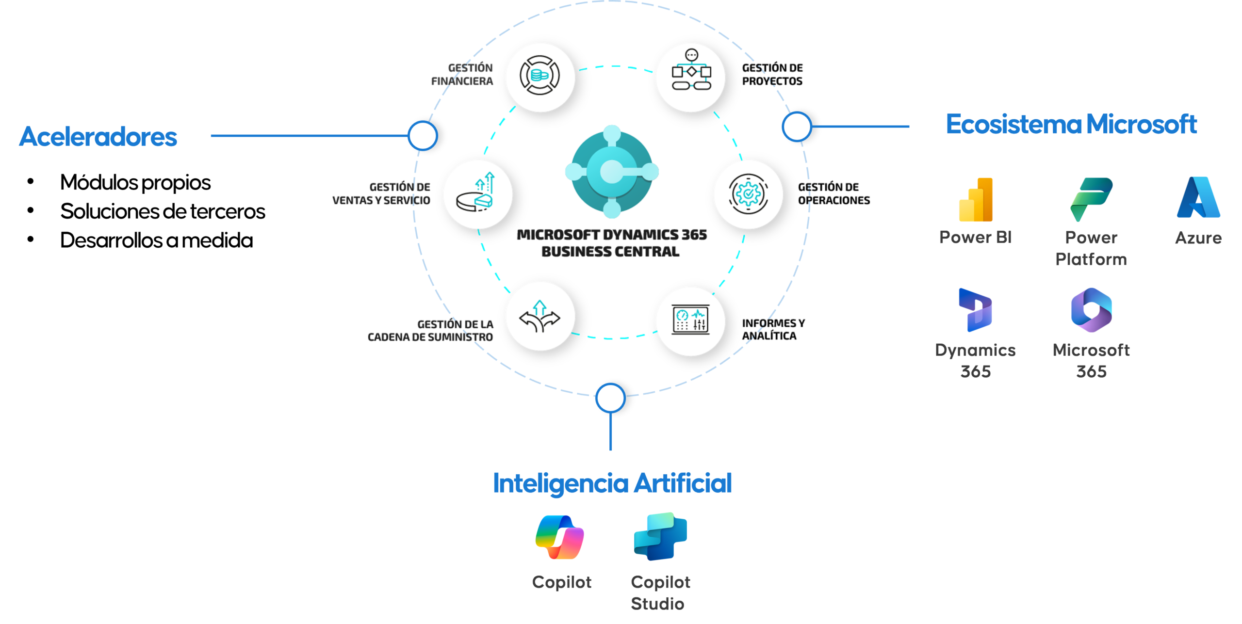 infografía Business Central