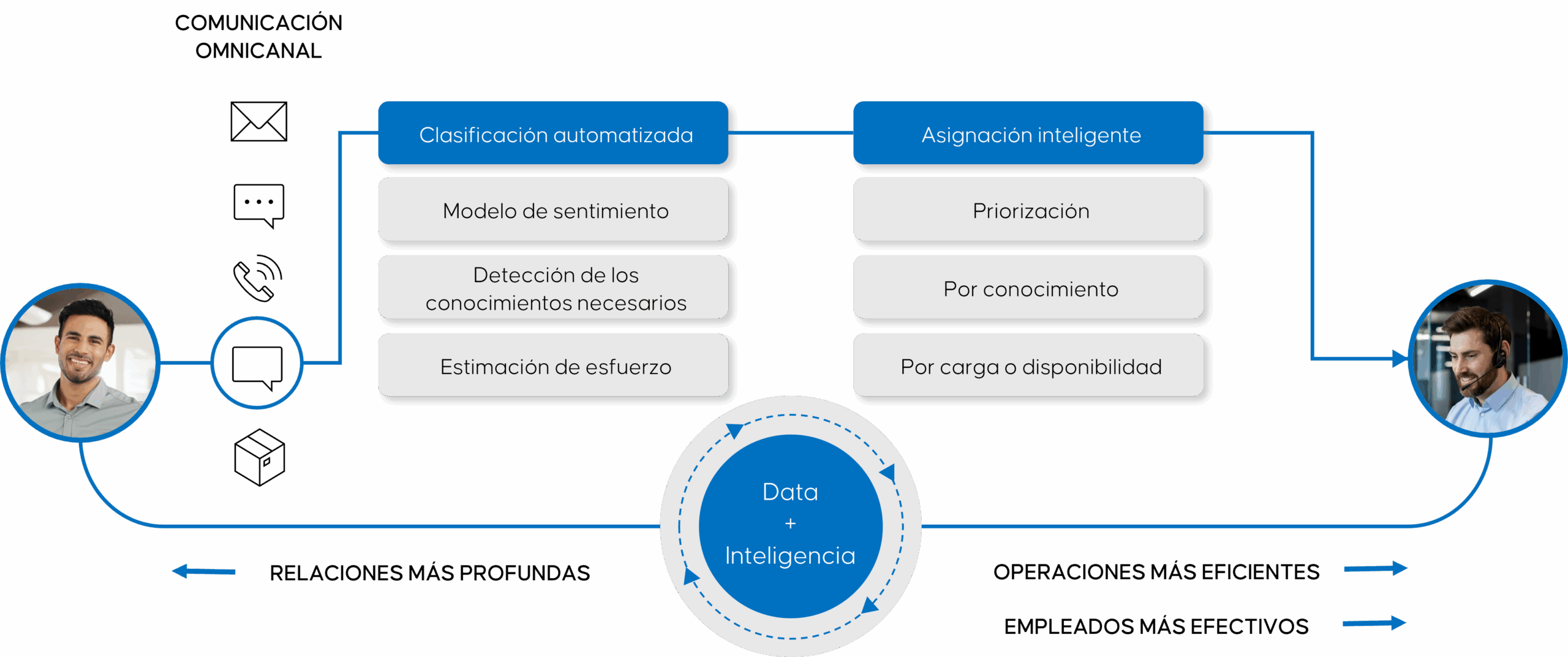 infografía Dynamics 365 Contact Center