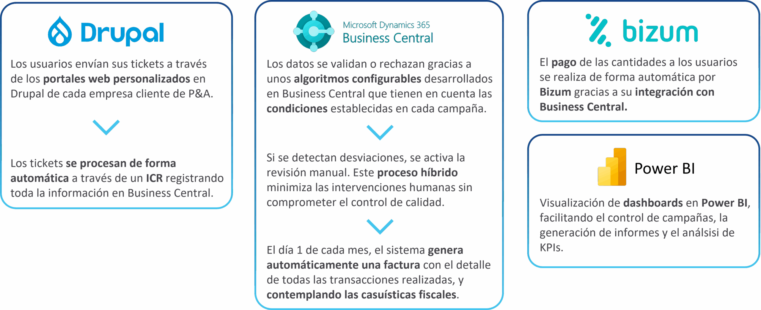 Business Central y Drupal Business Central y Drupal