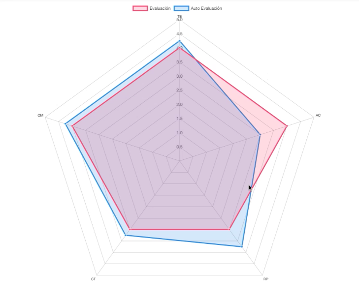 Imagen gráfico araña de Prowess